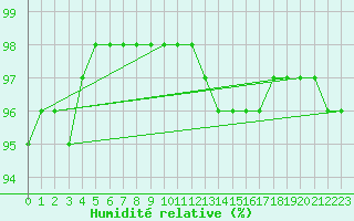 Courbe de l'humidit relative pour Saint-Philbert-sur-Risle (27)