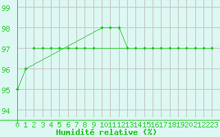 Courbe de l'humidit relative pour Elgoibar