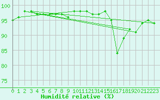 Courbe de l'humidit relative pour Signal de Botrange (Be)