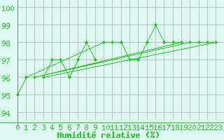 Courbe de l'humidit relative pour Saint-Amans (48)