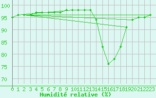 Courbe de l'humidit relative pour Nostang (56)