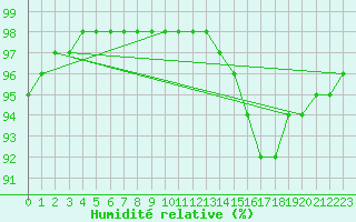 Courbe de l'humidit relative pour Sgur-le-Chteau (19)