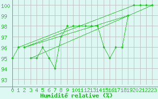 Courbe de l'humidit relative pour Auxerre-Perrigny (89)
