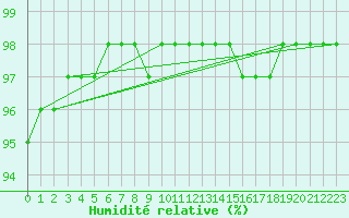 Courbe de l'humidit relative pour Biache-Saint-Vaast (62)