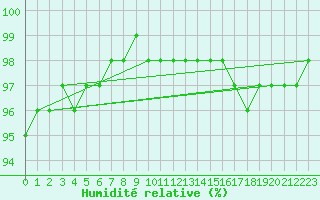 Courbe de l'humidit relative pour Muirancourt (60)