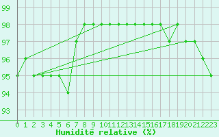 Courbe de l'humidit relative pour Salla Varriotunturi