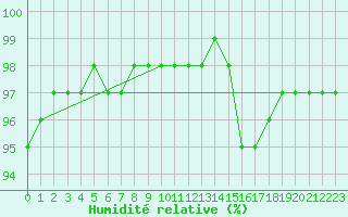 Courbe de l'humidit relative pour Sherkin Island