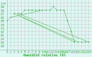 Courbe de l'humidit relative pour Guidel (56)