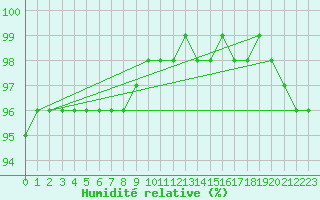 Courbe de l'humidit relative pour Hallhaaxaasen