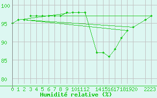 Courbe de l'humidit relative pour Sandillon (45)