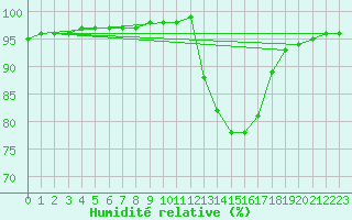 Courbe de l'humidit relative pour Neuville-de-Poitou (86)