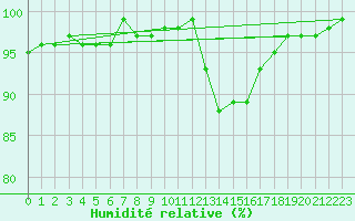 Courbe de l'humidit relative pour Saint-Mdard-d'Aunis (17)