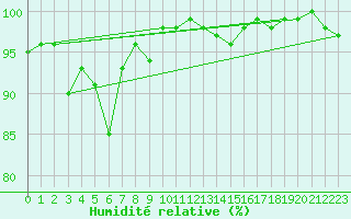 Courbe de l'humidit relative pour Haapavesi Mustikkamki