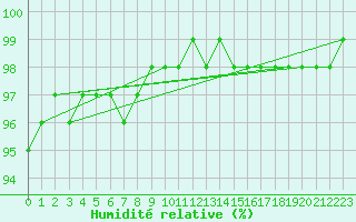 Courbe de l'humidit relative pour Douzy (08)
