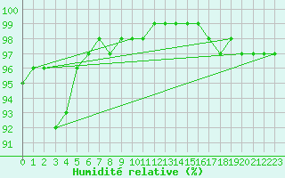 Courbe de l'humidit relative pour Muirancourt (60)