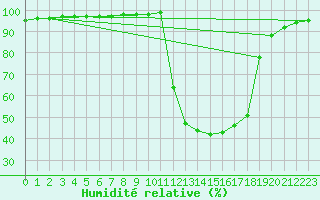 Courbe de l'humidit relative pour Chamonix-Mont-Blanc (74)