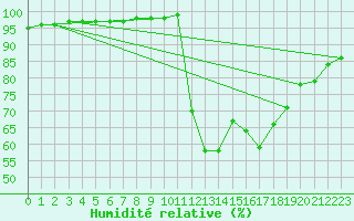 Courbe de l'humidit relative pour Lamballe (22)