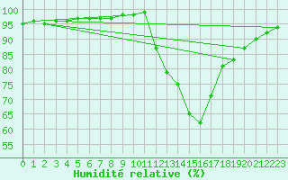 Courbe de l'humidit relative pour Saint-Germain-le-Guillaume (53)