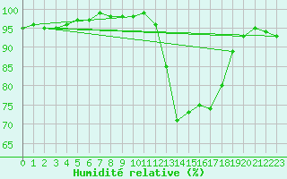 Courbe de l'humidit relative pour Saint-Germain-le-Guillaume (53)