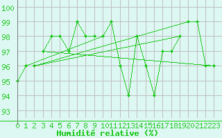 Courbe de l'humidit relative pour Storlien-Visjovalen