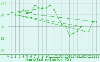 Courbe de l'humidit relative pour Saint-Philbert-sur-Risle (27)