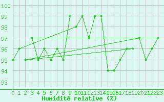 Courbe de l'humidit relative pour Donnemarie-Dontilly (77)