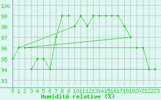 Courbe de l'humidit relative pour Schpfheim