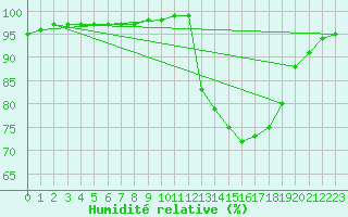Courbe de l'humidit relative pour Christnach (Lu)