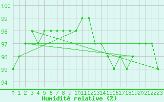 Courbe de l'humidit relative pour Kuopio Yliopisto