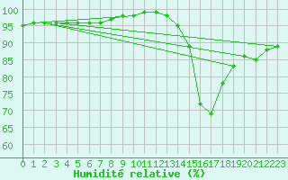 Courbe de l'humidit relative pour Aigrefeuille d'Aunis (17)