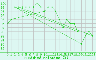 Courbe de l'humidit relative pour Bramon