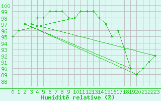 Courbe de l'humidit relative pour Le Touquet (62)