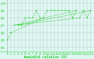 Courbe de l'humidit relative pour Mirebeau (86)