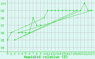 Courbe de l'humidit relative pour Schmuecke