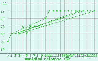 Courbe de l'humidit relative pour Brocken