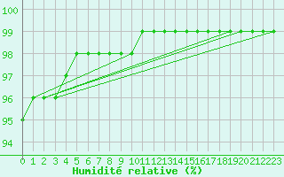 Courbe de l'humidit relative pour Cairnwell
