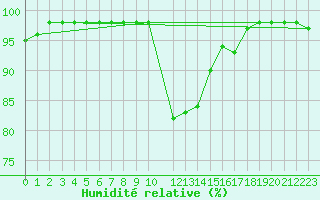 Courbe de l'humidit relative pour Rmering-ls-Puttelange (57)