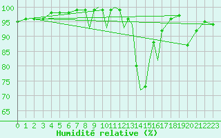 Courbe de l'humidit relative pour Shawbury