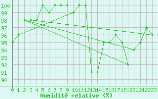 Courbe de l'humidit relative pour Shawbury