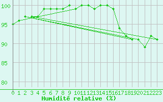 Courbe de l'humidit relative pour Bulson (08)