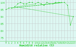 Courbe de l'humidit relative pour Anholt