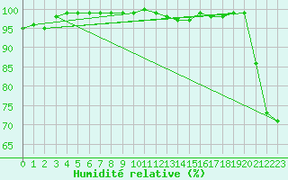 Courbe de l'humidit relative pour Grimsel Hospiz