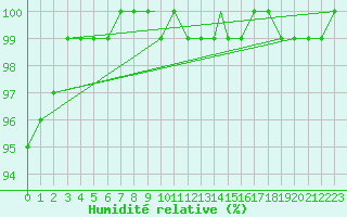 Courbe de l'humidit relative pour Waddington