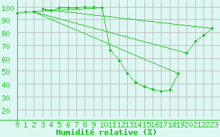 Courbe de l'humidit relative pour Muret (31)