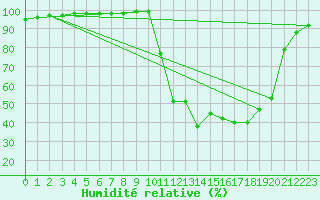 Courbe de l'humidit relative pour Chamonix-Mont-Blanc (74)