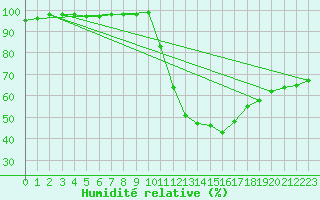Courbe de l'humidit relative pour Alenon (61)