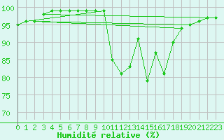 Courbe de l'humidit relative pour Saint-Martin-de-Fressengeas (24)