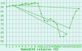 Courbe de l'humidit relative pour Charleville-Mzires (08)