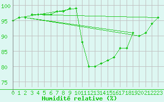 Courbe de l'humidit relative pour Lamballe (22)