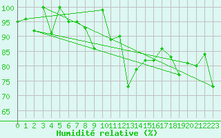 Courbe de l'humidit relative pour Grchen
